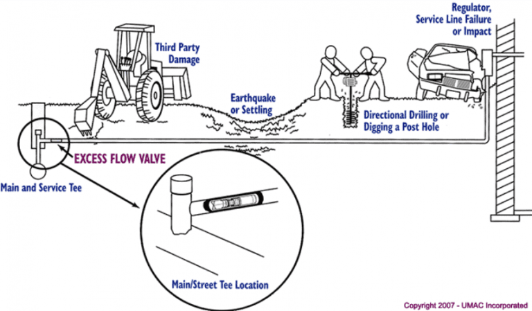 Image Illustrating an Excess Flow Valve and Replacement Process