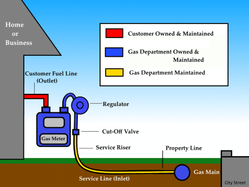 Meter Diagram Illustrating Meter Set Service Installation  in Home or Business