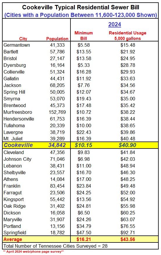 Sewer Cost 2024 Comparison